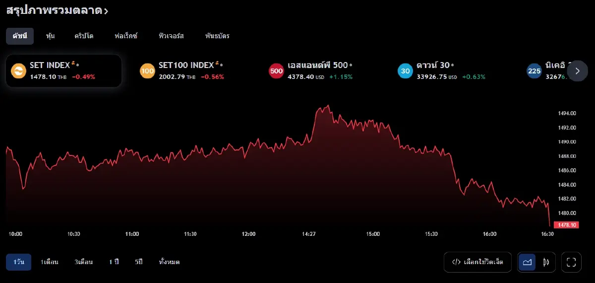 ดัชนี SET INDEX วานนี้ (27 มิ.ย.66)