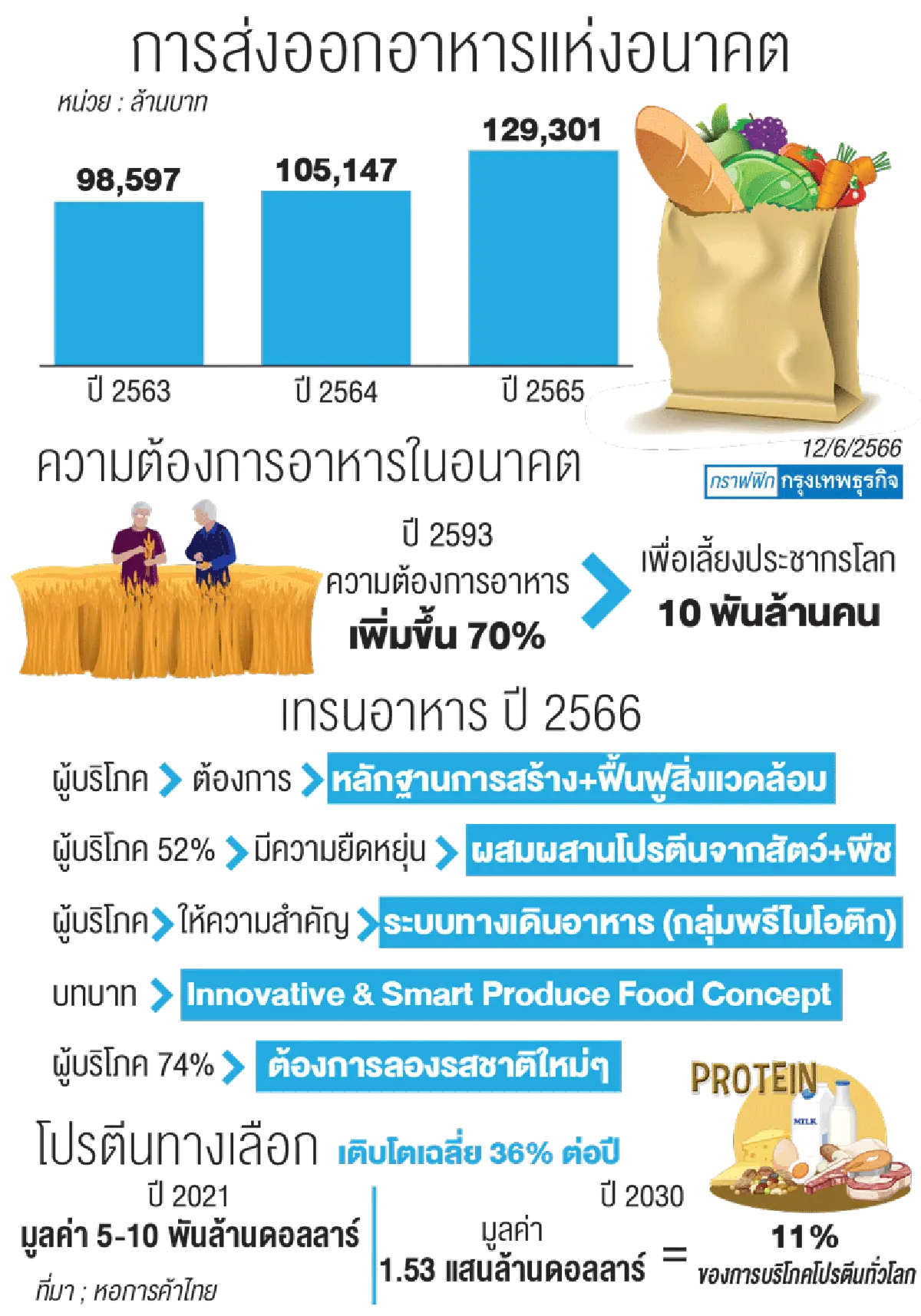 ทำไมเทคโนโลยีเข้ามามีบทบาทด้านอาหารมากขึ้น
