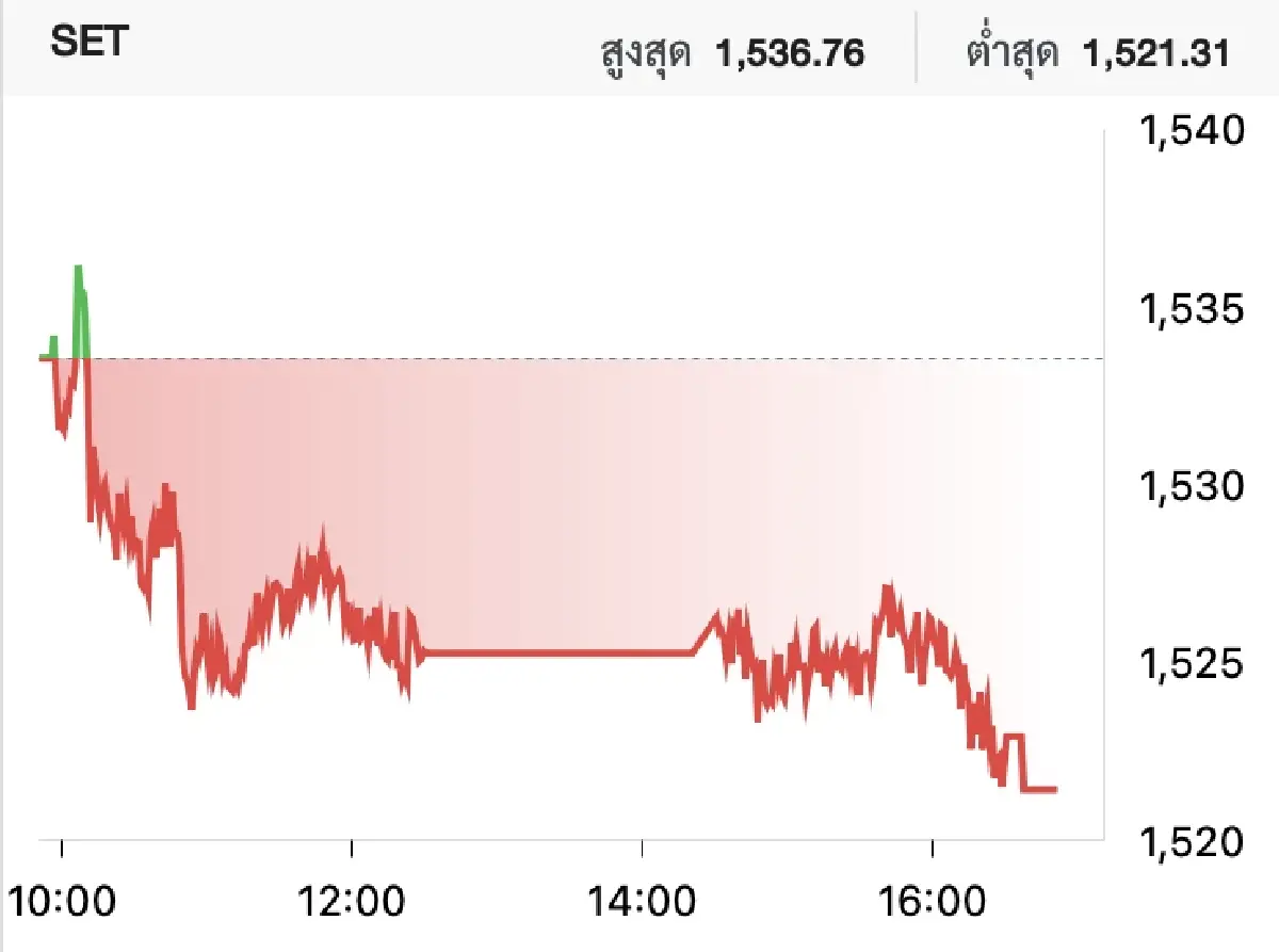 ภาวะ 'หุ้นไทย' วันที่ 1 มิ.ย. 2566