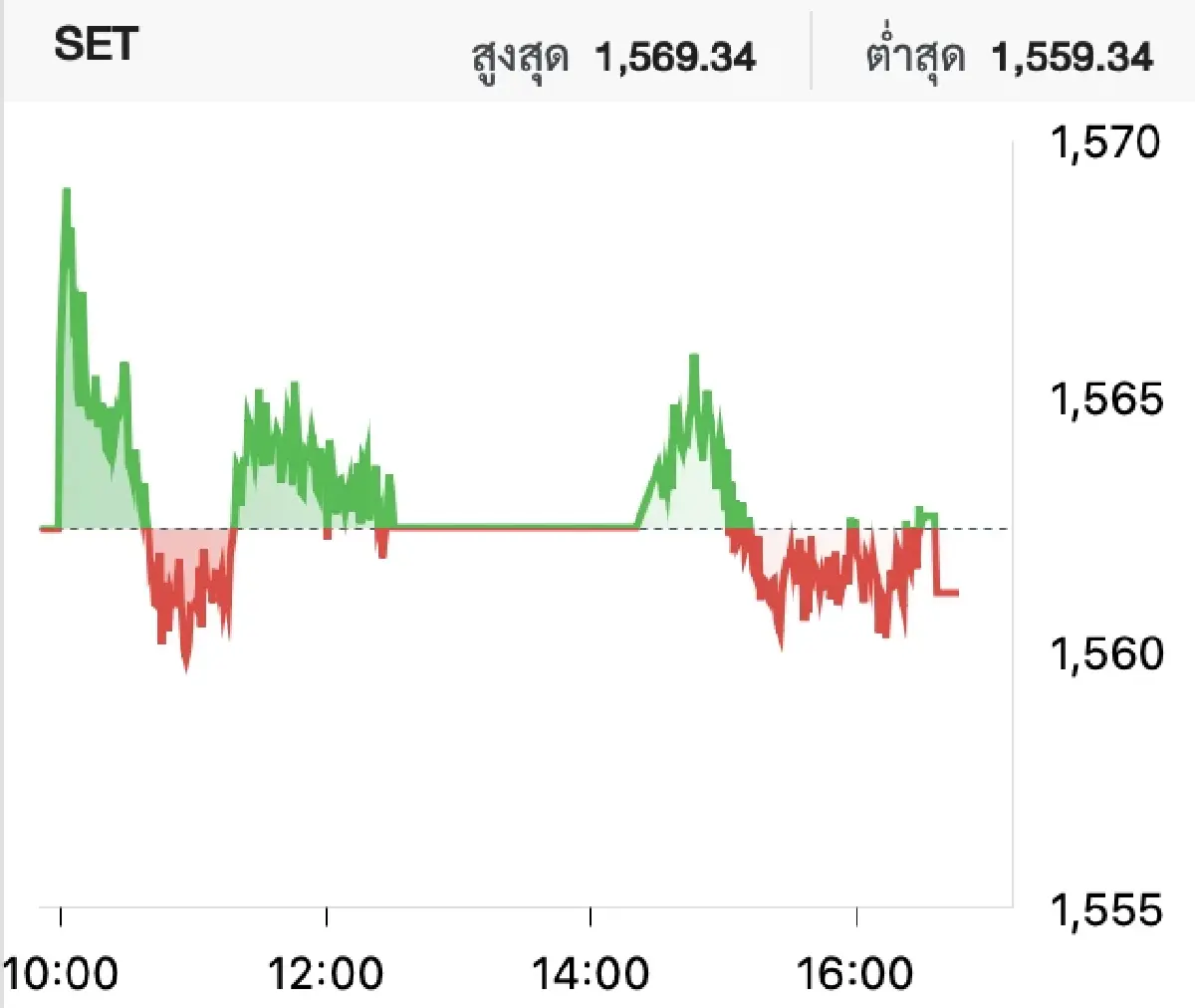 ภาวะหุ้นไทยวันนี้ (14 มิ.ย. 2566)