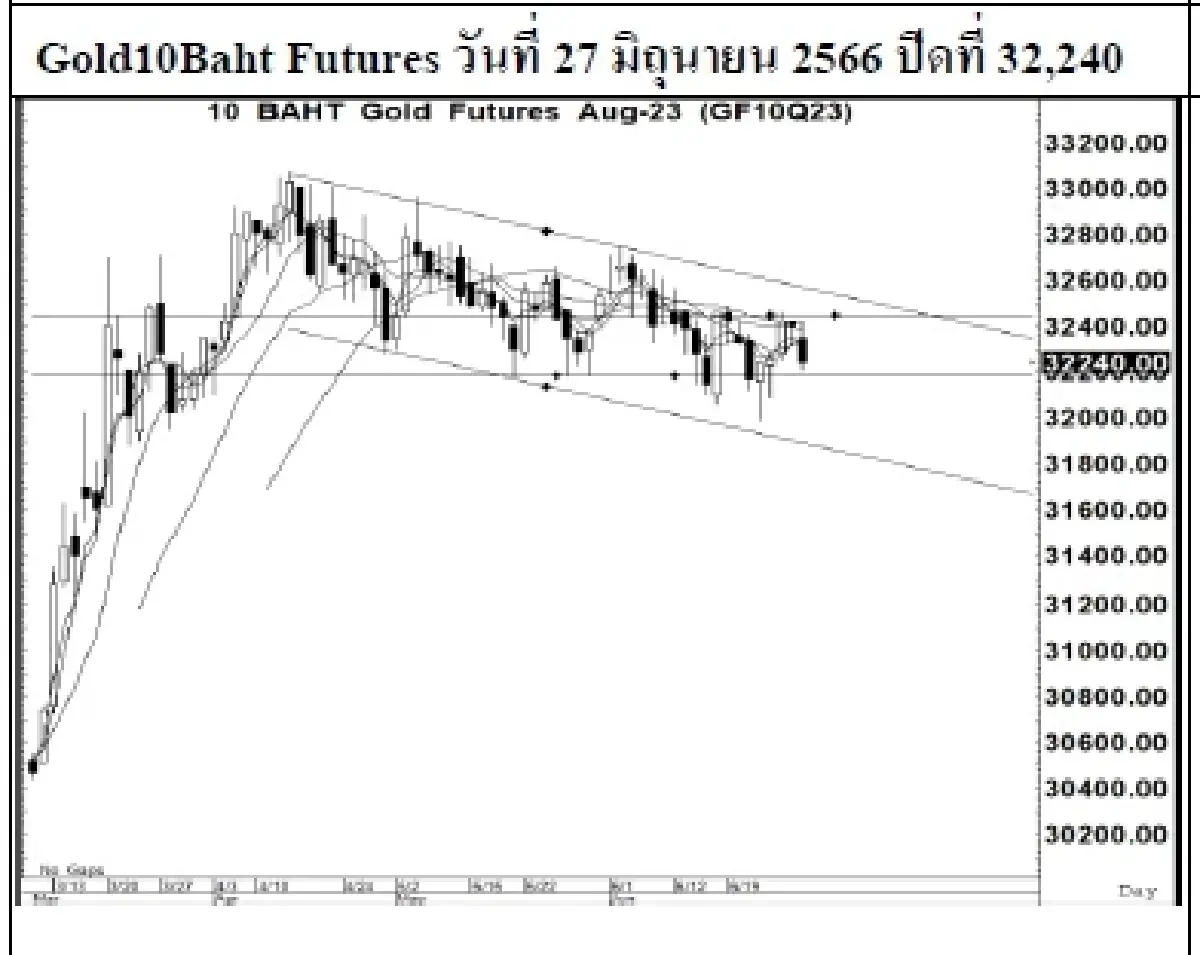 GOLD Futures : บล.เคจีไอฯ Spot Gold (Dollar/Troy Ounce) -9.11 1914.68