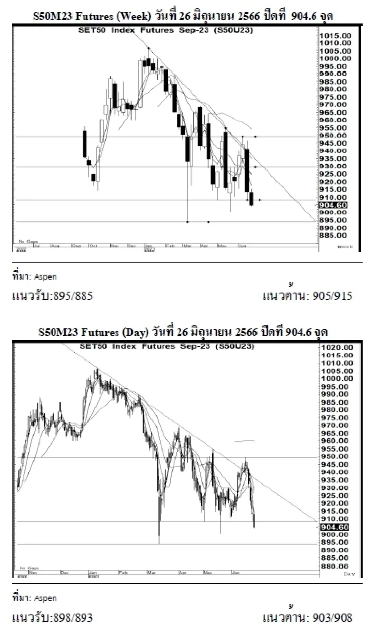 SET50 Futures : บล.เคจีไอฯ แกว่งตัวลง ติดตามประธานเฟดแถลง