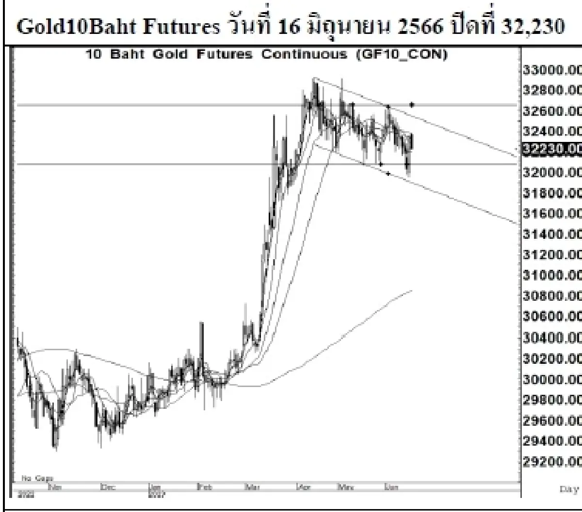 GOLD Futures : บล.เคจีไอฯ Spot Gold (Dollar/Troy Ounce) -1.60  1957.98