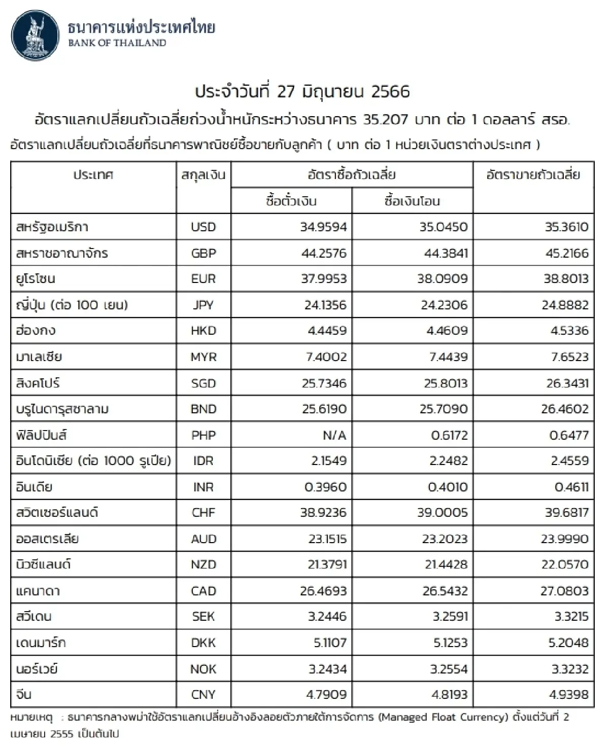 (ธปท.) อัตราแลกเปลี่ยนเงินตราต่างประเทศ ประจำวันที่ 27 มิถุนายน 2566