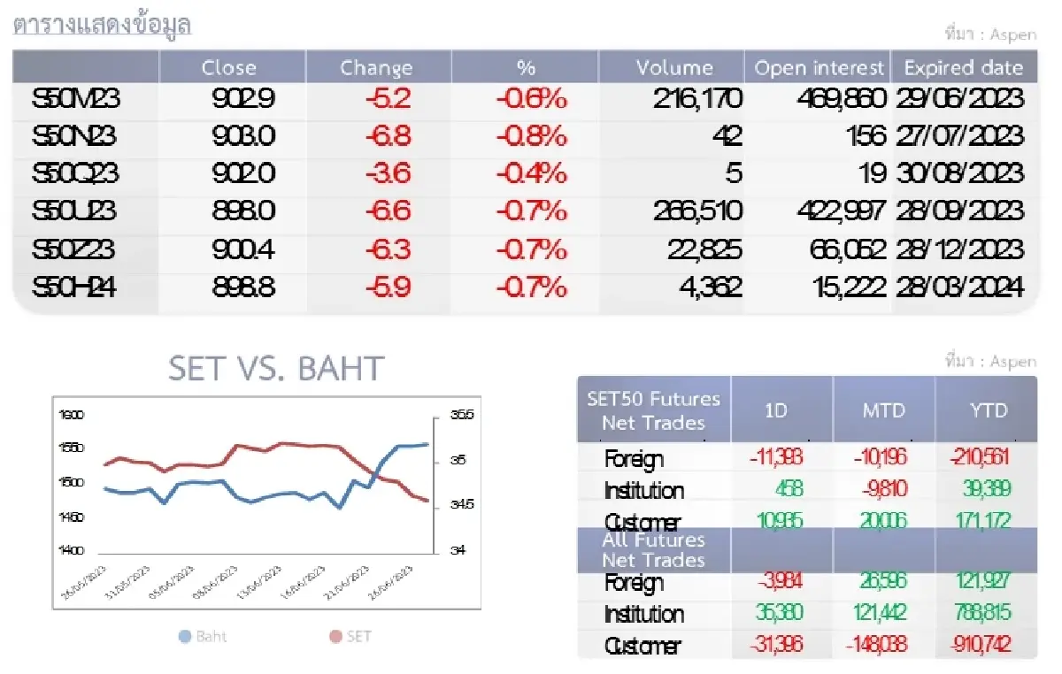 SET50 Futures : บล.โกลเบล็ก รีบาวนด์เป็นไปอย่างจำกัด