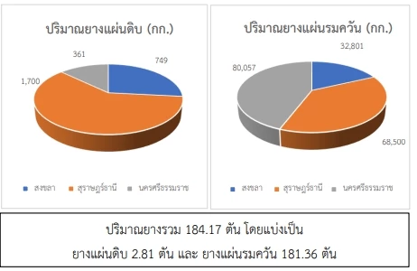สถานการณ์ยางพารา วันที่ 8 มิถุนายน 2566