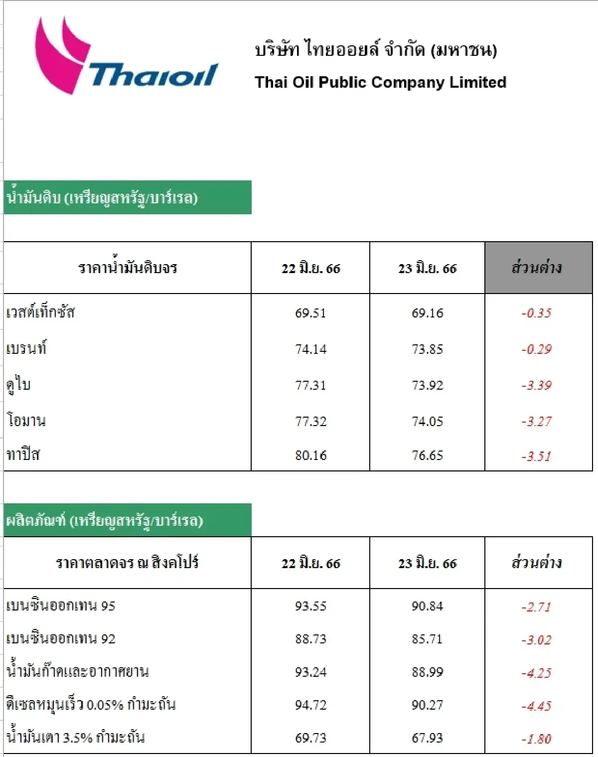 วิเคราะห์สถานการณ์ราคาน้ำมัน (26 มิ.ย. 66)