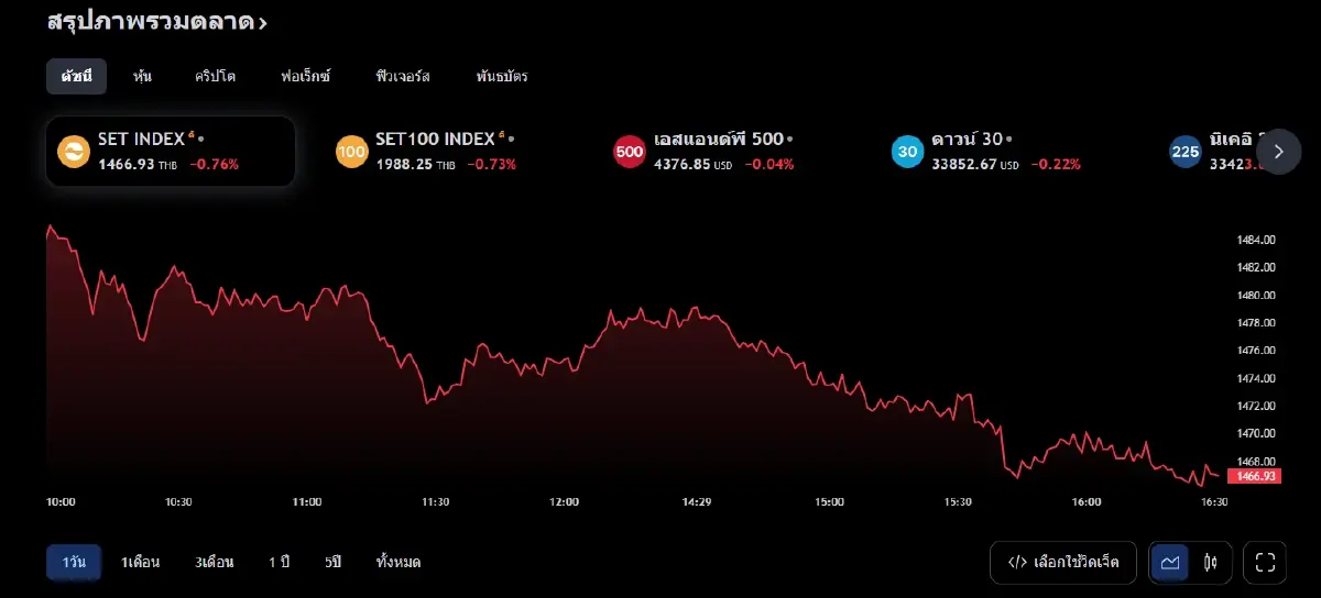 ดัชนี SET INDEX วานนี่้ (28 มิ.ย.66)