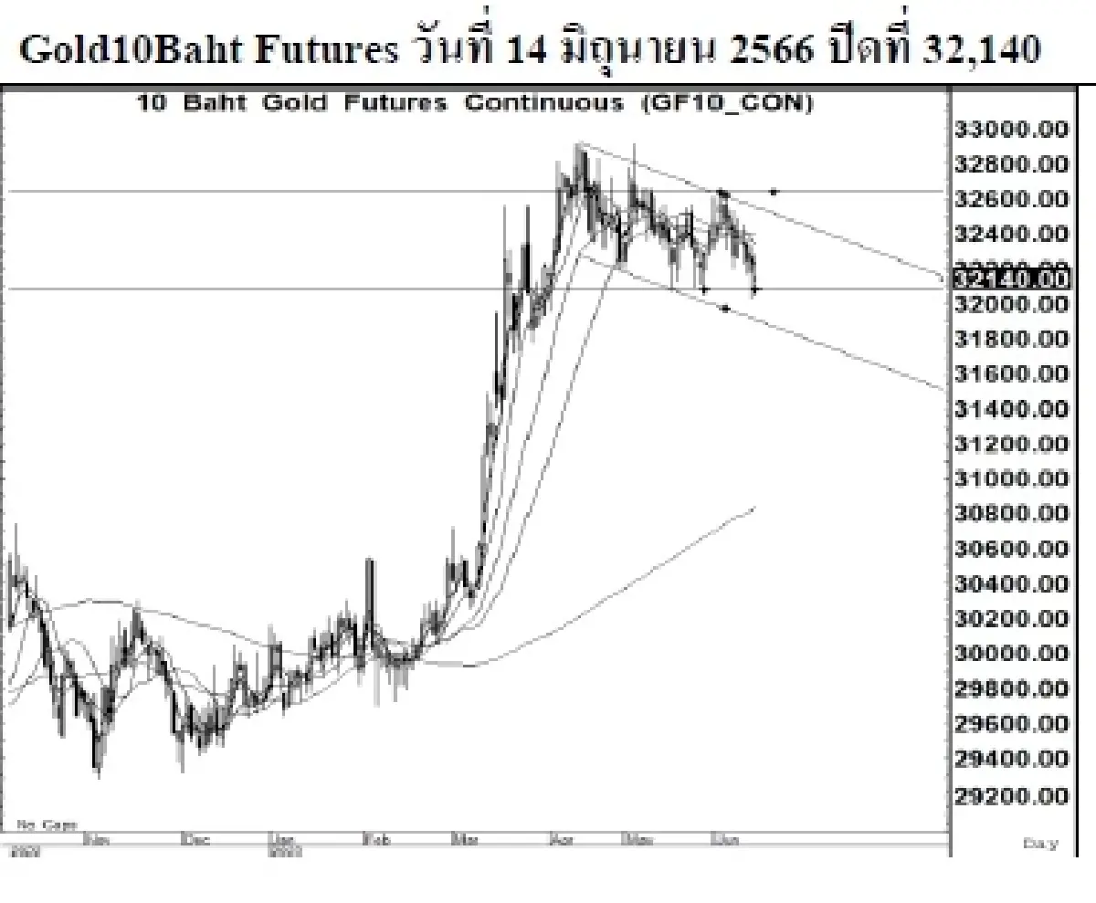 GOLD Futures : บล.เคจีไอฯ Spot Gold (Dollar/Troy Ounce) +10.08 1955.14