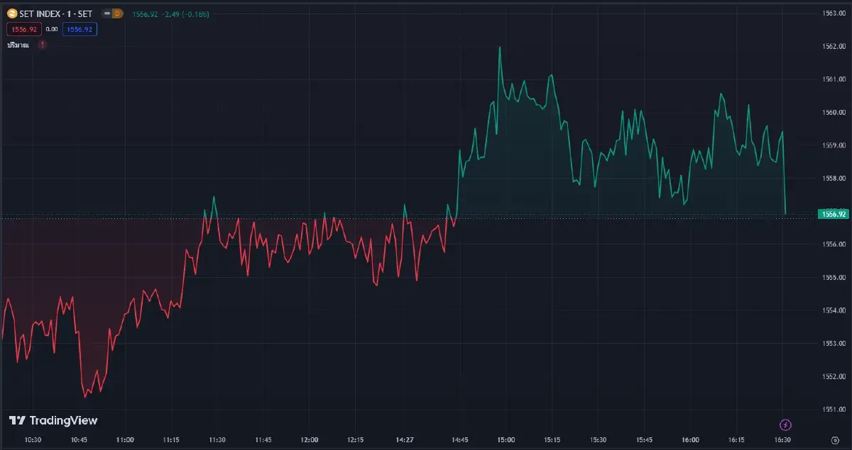 ดัชนี SET INDEX วานนี้ (19 มิ.ย.66)