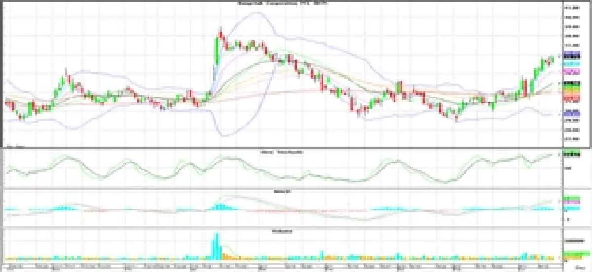 วิเคราะห์หุ้นทางเทคนิค : บล.โกลเบล็ก มีโอกาสปรับตัวขึ้นต่อ 