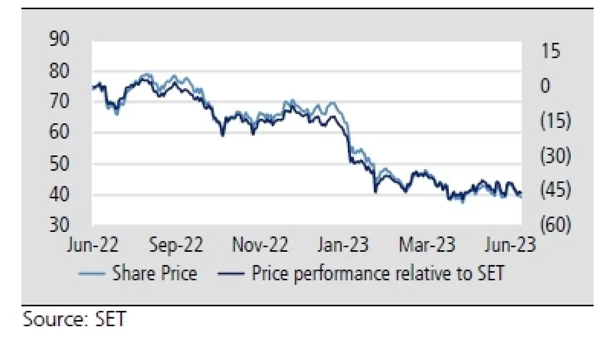 วิเคราะห์หุ้นรายตัว : บล.เคจีไอฯ JMT ราคาลงมาลึกเปิดโอกาสการเข้าซื้อ