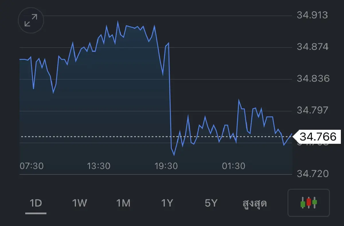 ค่าเงินบาทวันนี้ (6 มิ.ย.) เปิดตลาด แข็งค่า ที่ 34.77 บาทต่อดอลลาร์