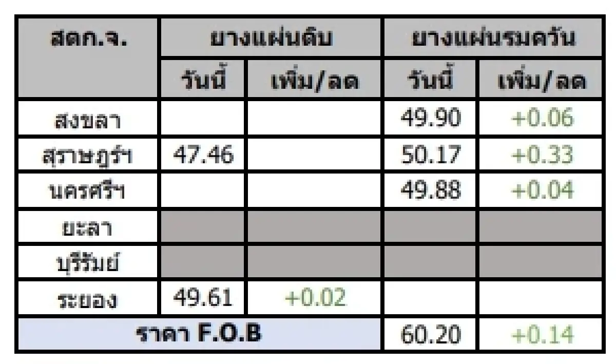 ราคายางแผ่นดิบ (สุราษฎร์ฯ) 47.46  ราคายางแผ่นรมควัน (สุราษฎร์ฯ) 50.17 บวก 0.33 บาท