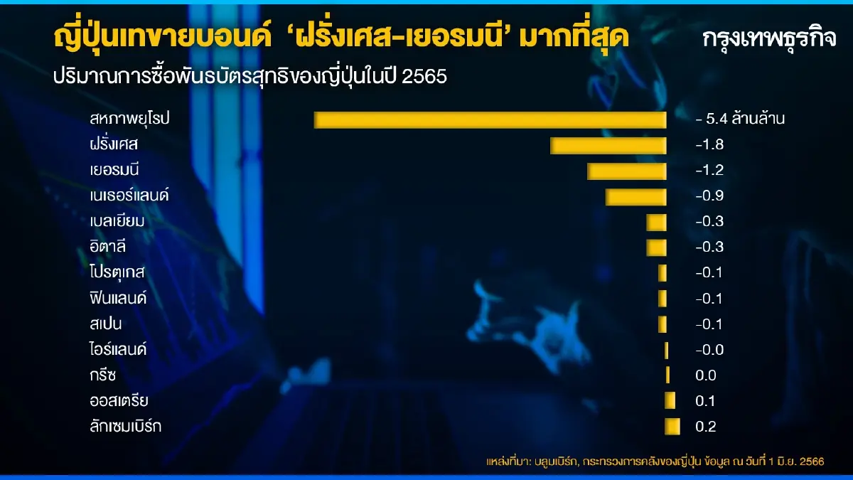 ปริมาณการซื้อขาย พันธบัตร สุทธิของประเทศญี่ปุ่น ปี 2565