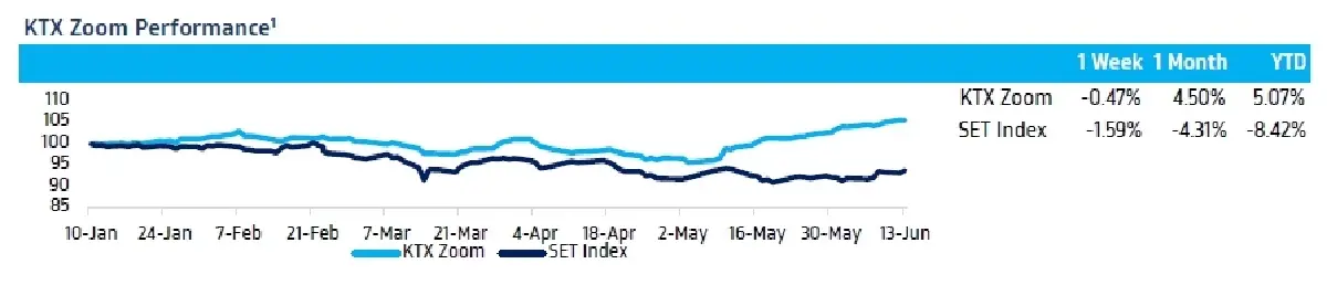วิเคราะห์แนวโน้มตลาด : บล.กรุงไทย เอ็กซ์สปริง Fed Powell Testimony