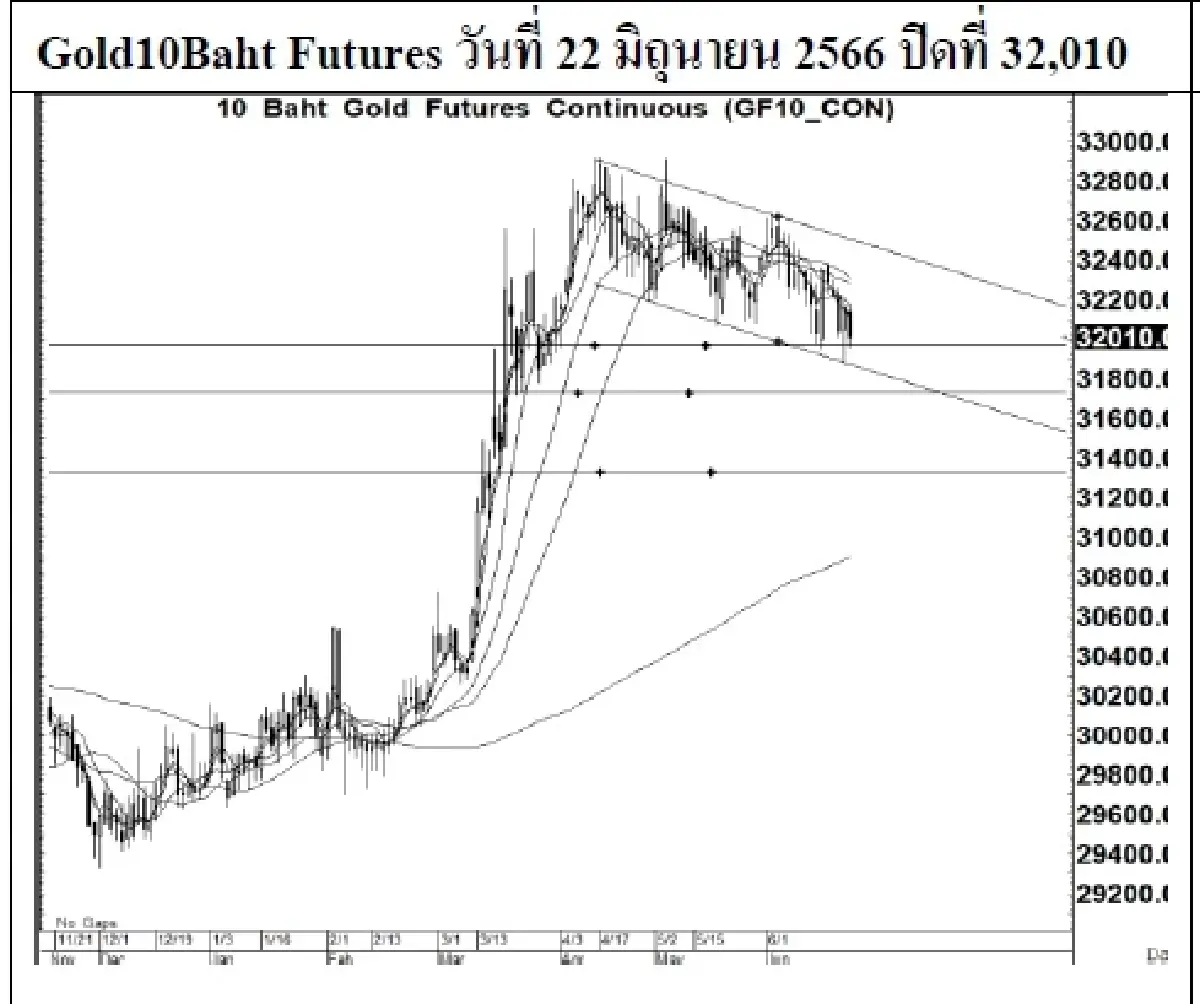 GOLD Futures : บล.เคจีไอฯ Spot Gold (Dollar/Troy Ounce) -17.81 1915.59