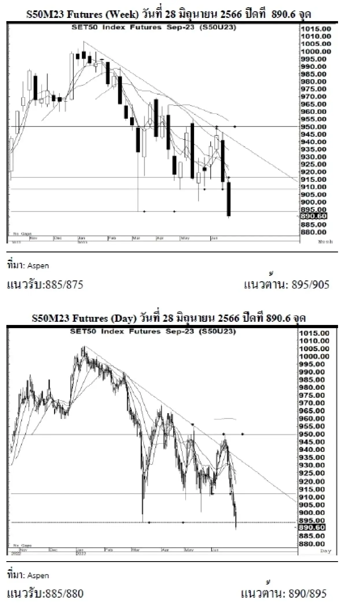 SET50 Futures : บล.เคจีไอฯ แกว่งตัว เฟดส่งสัญญานขึ้นดอกเบี้ยต่อเนื่อง