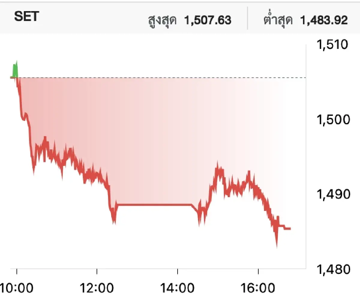 ภาวะหุ้นไทยวันนี้ (26 มิ.ย. 2566)