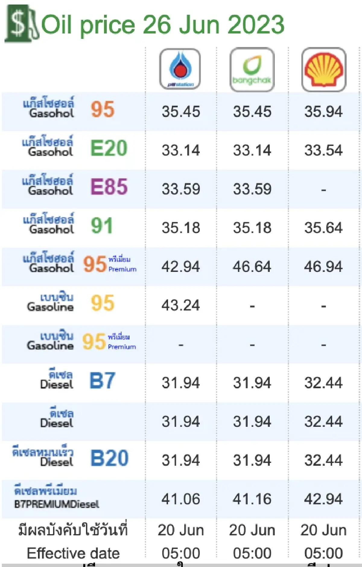 ราคาน้ำมันวันนี้ 26 มิ.ย.66 อัปเดตจาก 3 ปั๊มดัง กลุ่มเบนซิน แก๊สโซฮอล์ ดีเซล