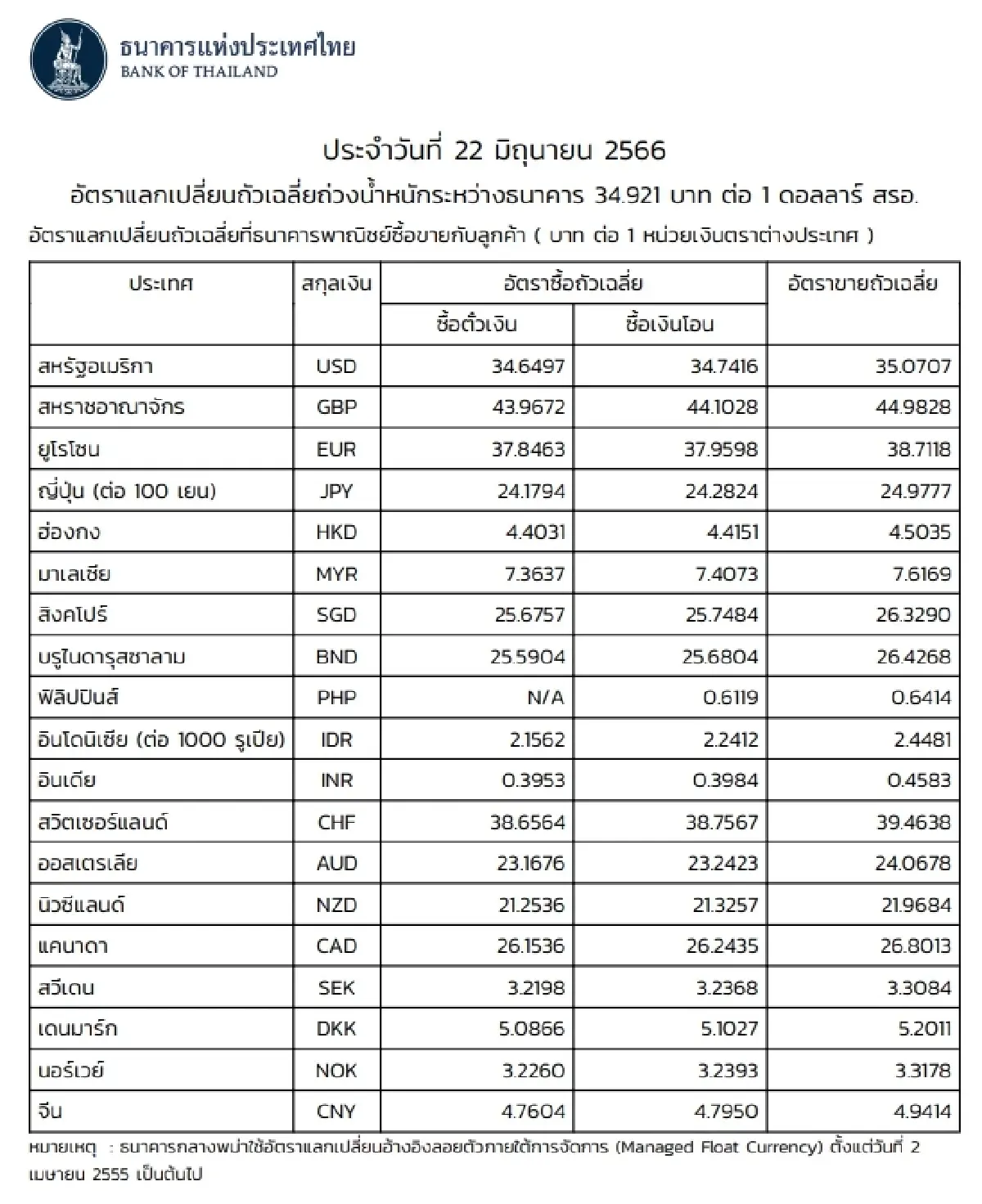 (ธปท.) อัตราแลกเปลี่ยนเงินตราต่างประเทศ ประจำวันที่ 22 มิถุนายน 2566