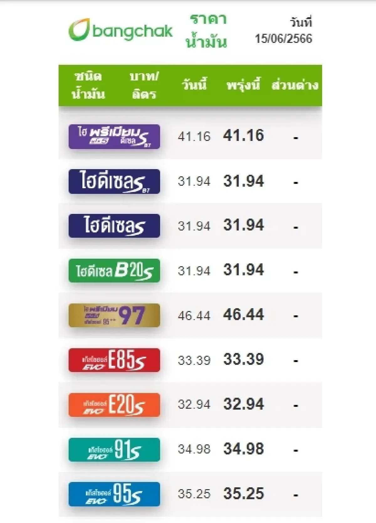 เช็กที่นี่ 'ราคาน้ำมันวันนี้' ล่าสุด 15 มิ.ย.2566 เบนซิน แก๊สโซฮอล์ ดีเซล