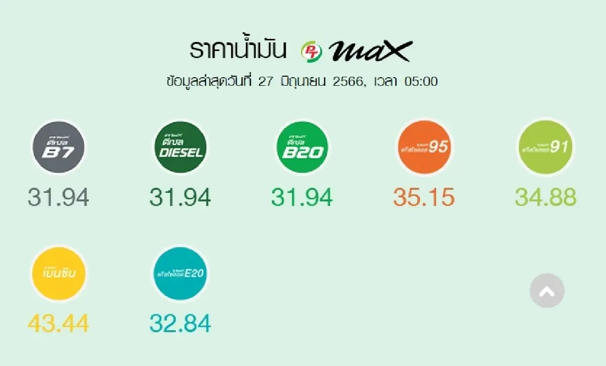 ราคาน้ำมันวันนี้ 2566 ล่าสุด 27 มิ.ย. เช้านี้ปรับลดกลุ่มเบนซิน แก๊สโซฮอล์