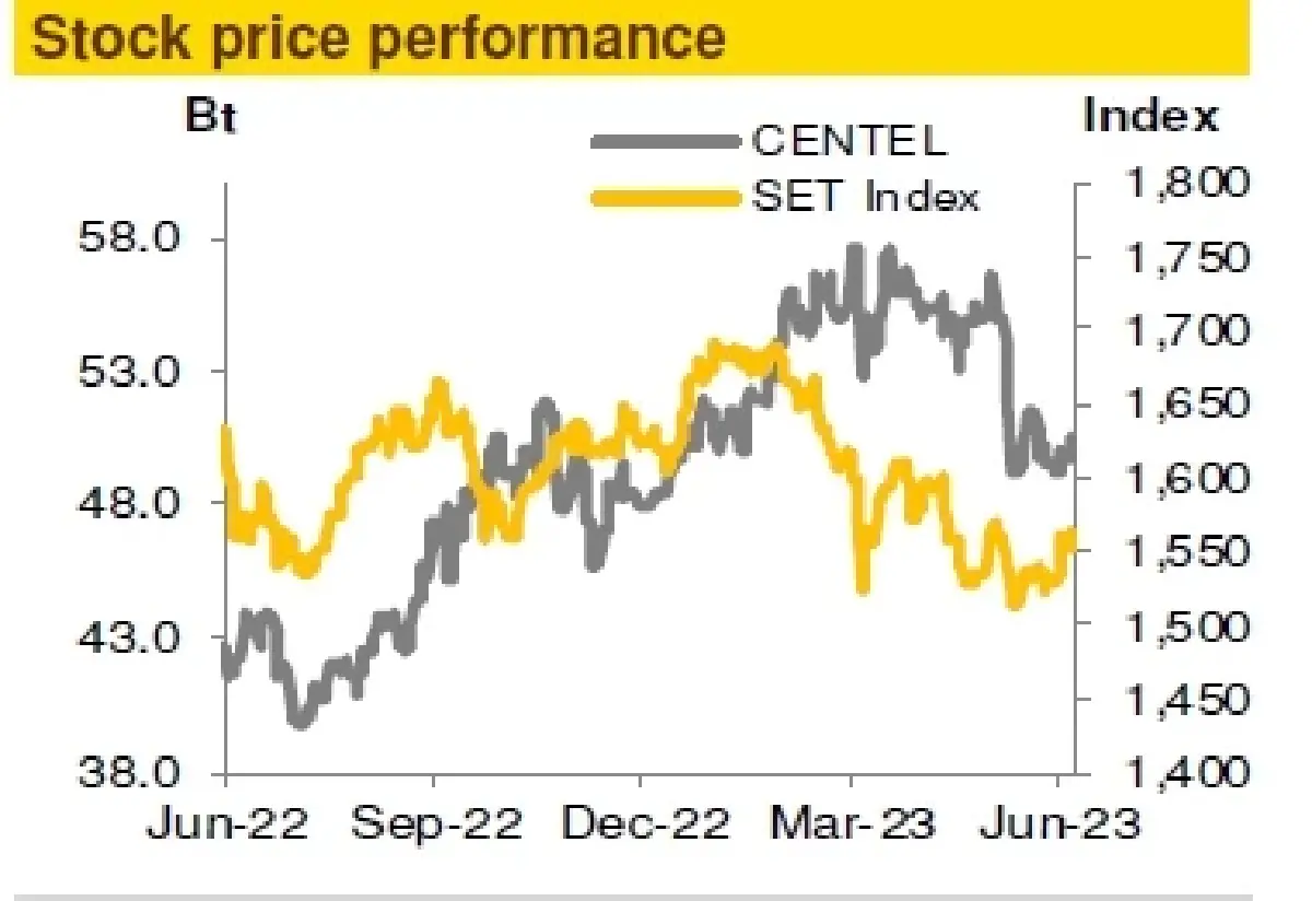 วิเคราะห์หุ้นรายตัว : บล.กรุงศรี CENTEL - Growth stock ที่ราคายังไม่ไป