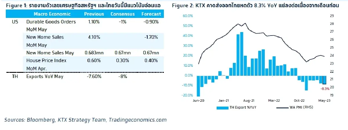 วิเคราะห์แนวโน้มตลาด : บล.กรุงไทย เอ็กซ์สปริง ตัวเลขเศรษฐกิจสหรัฐฯและไทย กดดัน SET ต่อเนื่อง