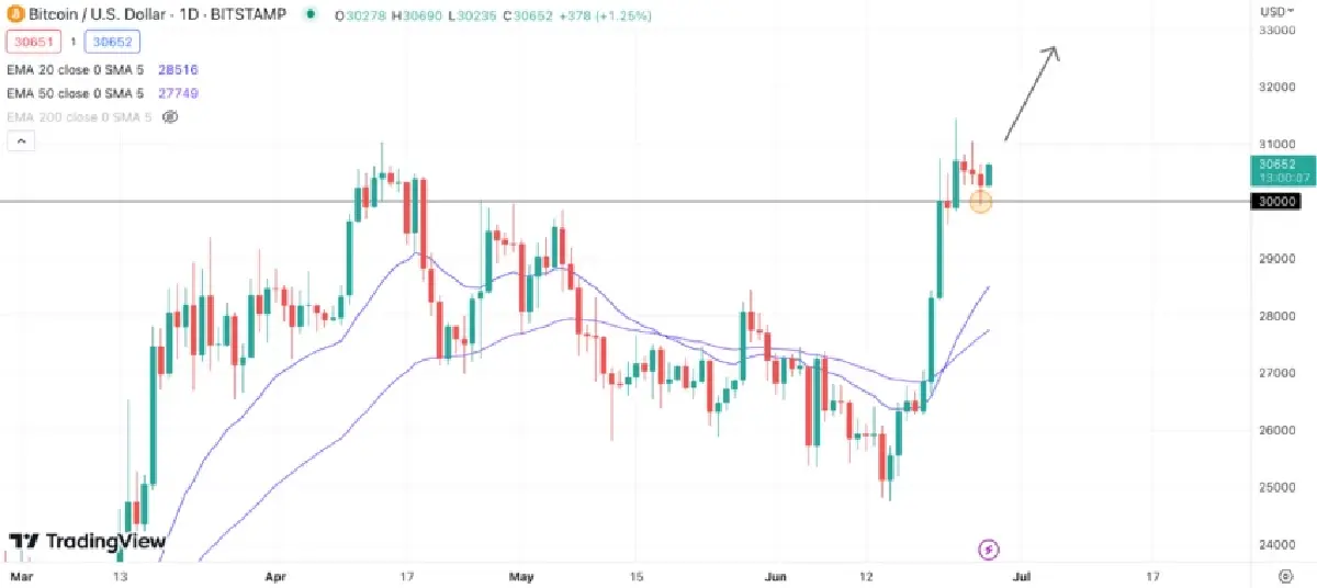 สายเกินไปหรือเปล่าที่จะซื้อ Bitcoin ที่ราคา $30,000? พรีเซลล์ $WSM ระดมทุนได้ถึง $11 ล้าน