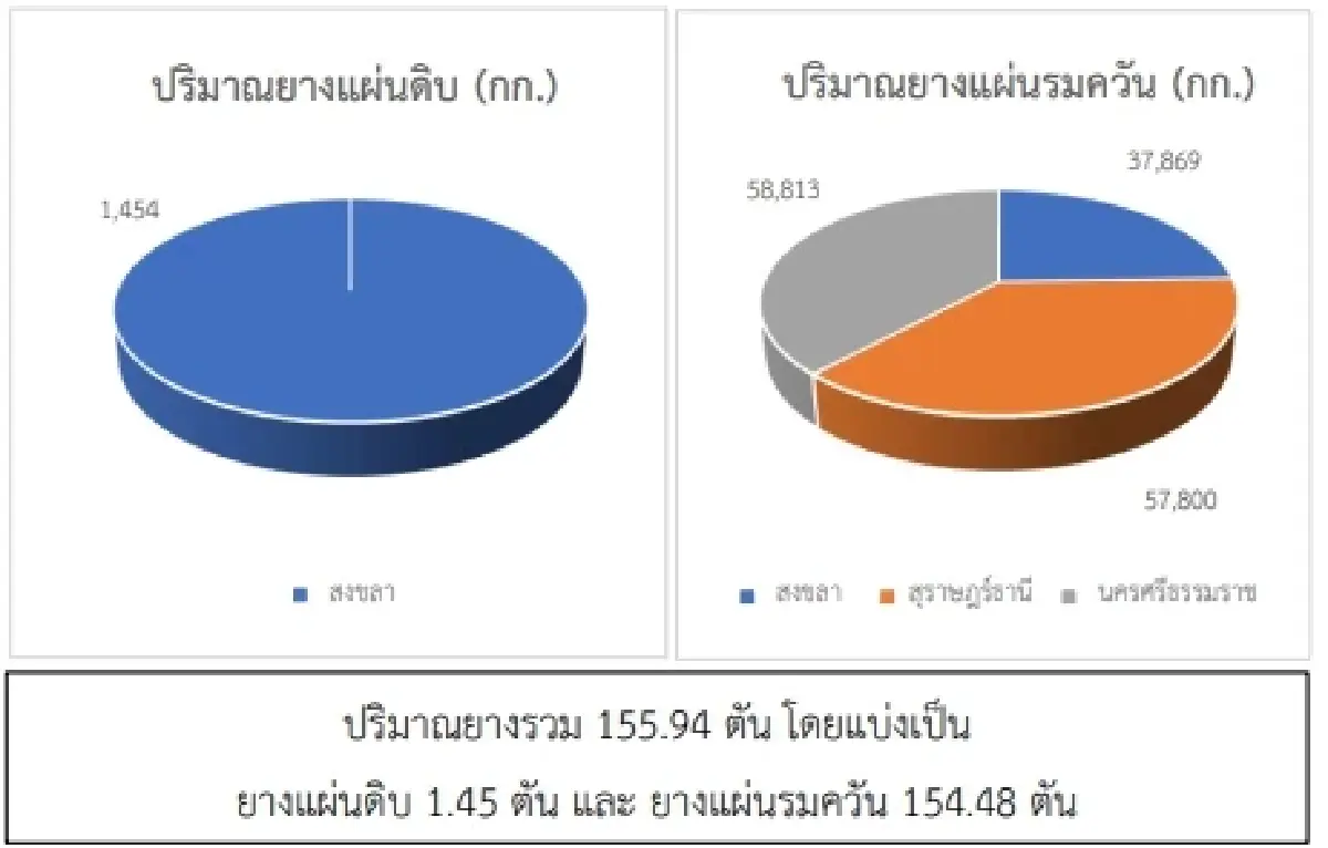 สถานการณ์ยางพารา วันที่ 1 มิถุนายน 2566