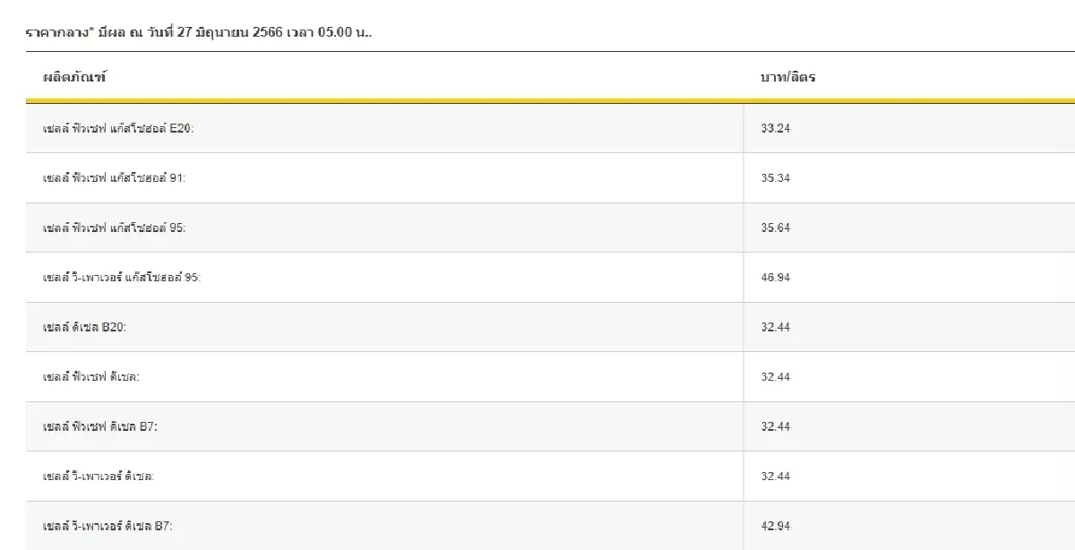 ราคาน้ำมันวันนี้ 2566 ล่าสุด 27 มิ.ย. เช้านี้ปรับลดกลุ่มเบนซิน แก๊สโซฮอล์