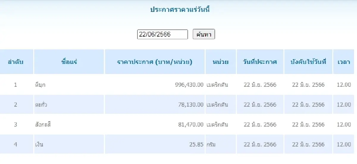 ดีบุก	เมตริกตันละ 996,430.00 ตะกั่ว เมตริกตันละ 78,130.00