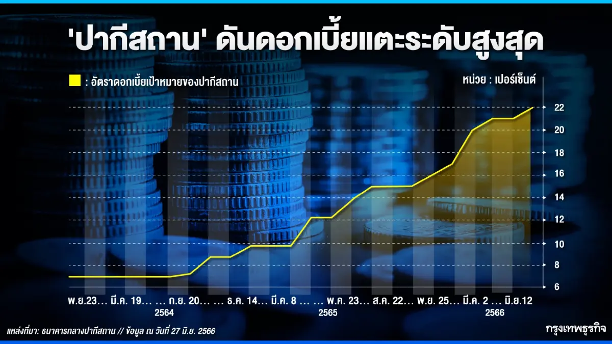 อัตราดอกเบี้ยปากีสถานปรับตัวสูงสุดเป็นประวัติการณ์ที่ 22%