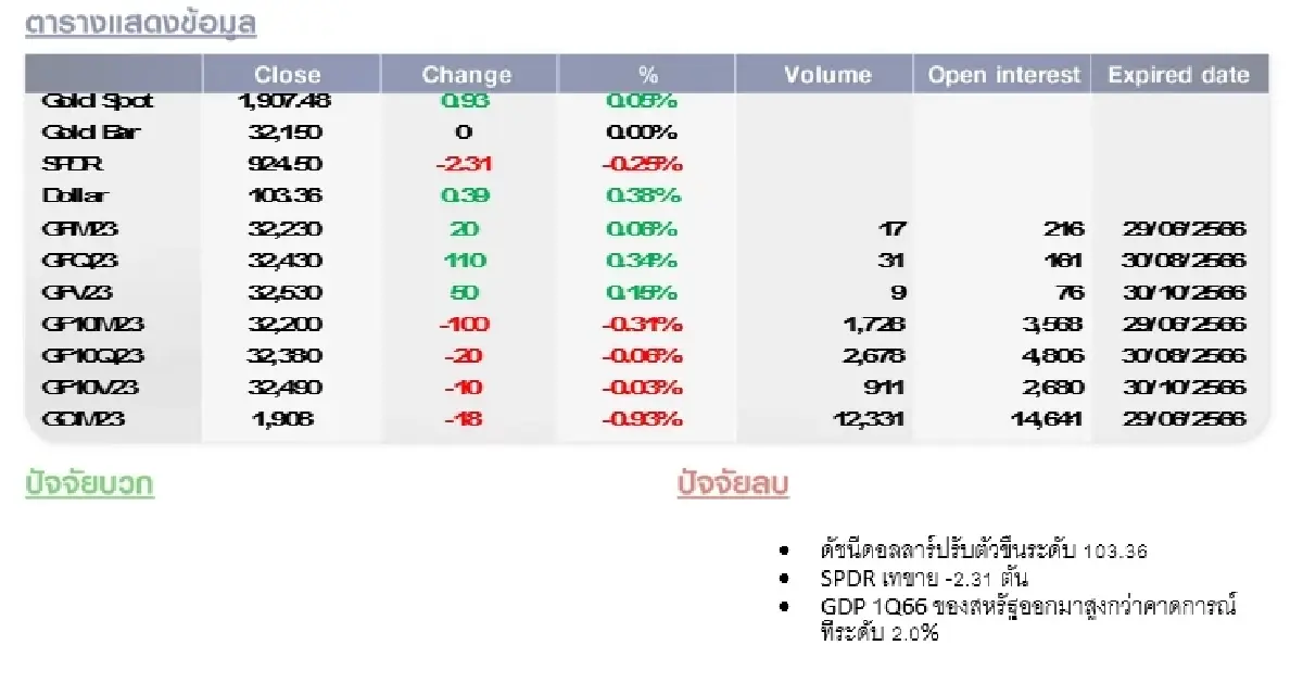 GOLD Futures : บล.โกลเบล็ก - อาจแกว่งตัวในกรอบ 1,890-1,920$/oz