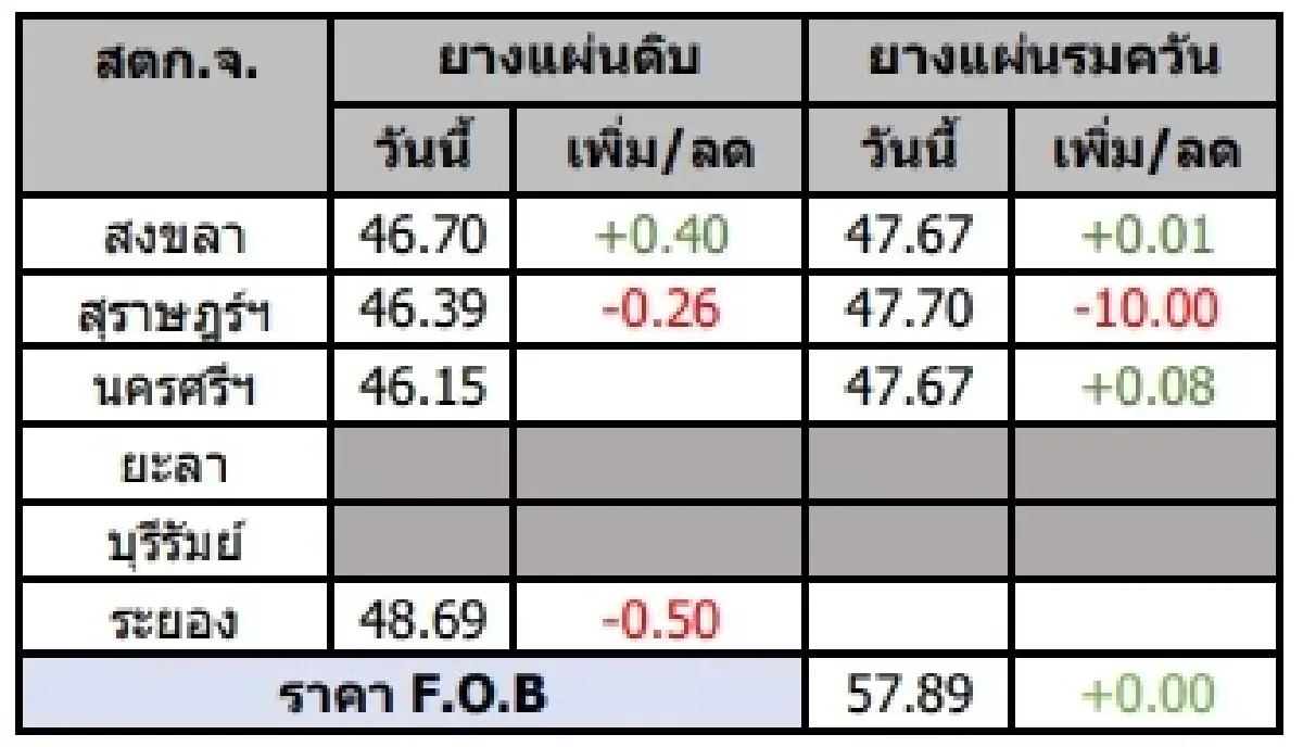 ยางแผ่นดิบ (สงขลา) 46.70 บวก 0.40 บาท ยางแผ่นรมควัน (สงขลา) 47.67 บวก 0.01 บาท