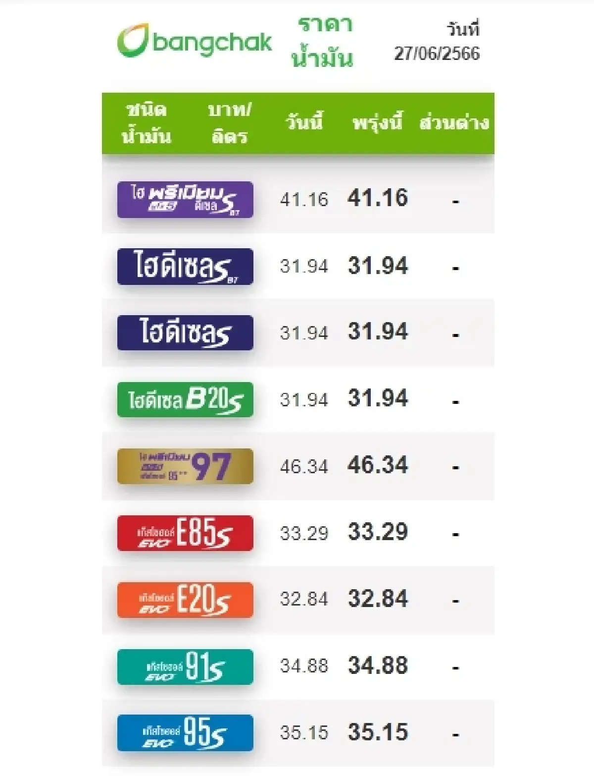 ราคาน้ำมันวันนี้ 2566 ล่าสุด 27 มิ.ย. เช้านี้ปรับลดกลุ่มเบนซิน แก๊สโซฮอล์