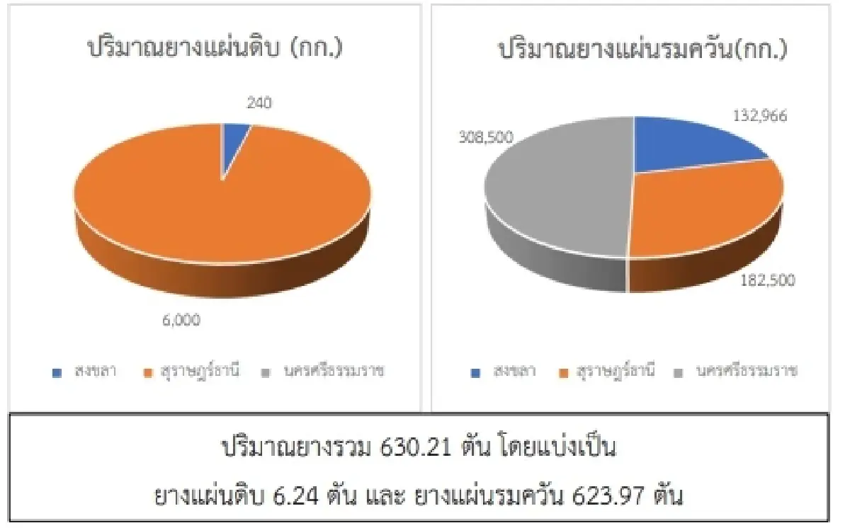 ยางแผ่นดิบ (สงขลา) 46.30 ลบ -0.35 บาท ยางแผ่นรมควัน (สงขลา) 47.66 ลบ -0.39 บาท