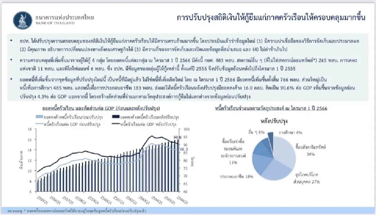  ธปท. ปรับข้อมูล หนี้ครัวเรือนชุดใหม่ ให้ครบถ้วน ล่าสุดพุ่ง 90.6% ต่อจีดีพี