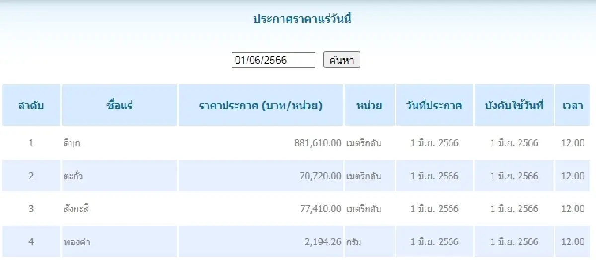 ดีบุก	เมตริกตันละ 881,610.00 ตะกั่ว เมตริกตันละ 70,720.00