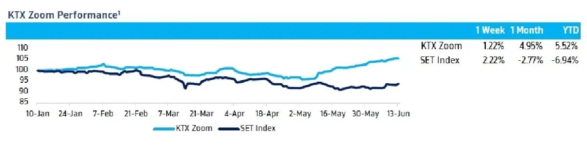 วิเคราะห์ตลาดเงิน-ตลาดทุน : บล.กรุงไทย เอ็กซ์สปริง จับตาสัญญาณ Dot Plot หลังประชุมเฟด