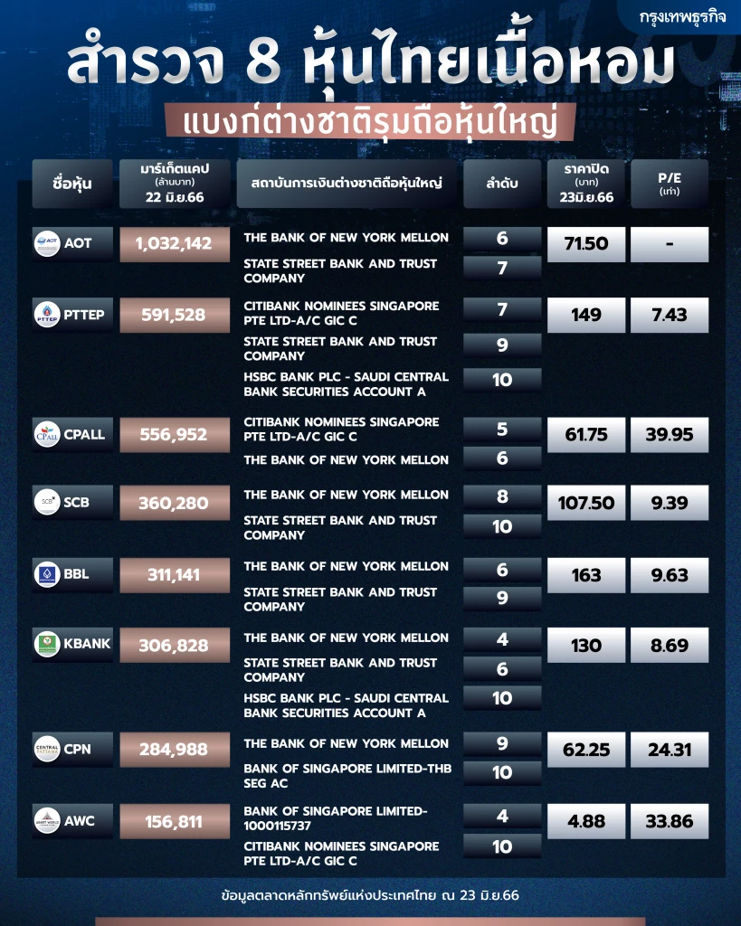 สำรวจ 8 หุ้นไทยเนื้อหอม แบงก์ต่างชาติรุมถือหุ้นใหญ่ 