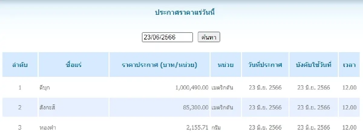 ดีบุก	เมตริกตันละ 1,000,490.00 สังกะสี เมตริกตันละ 85,300.00