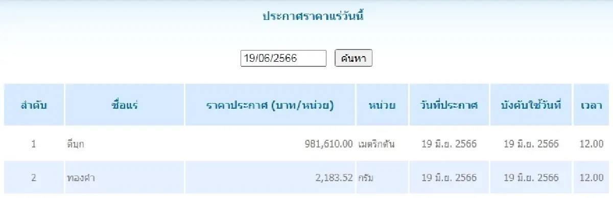 ดีบุก	เมตริกตันละ 981,610.00 ทองคำ กรัมละ 2,183.52