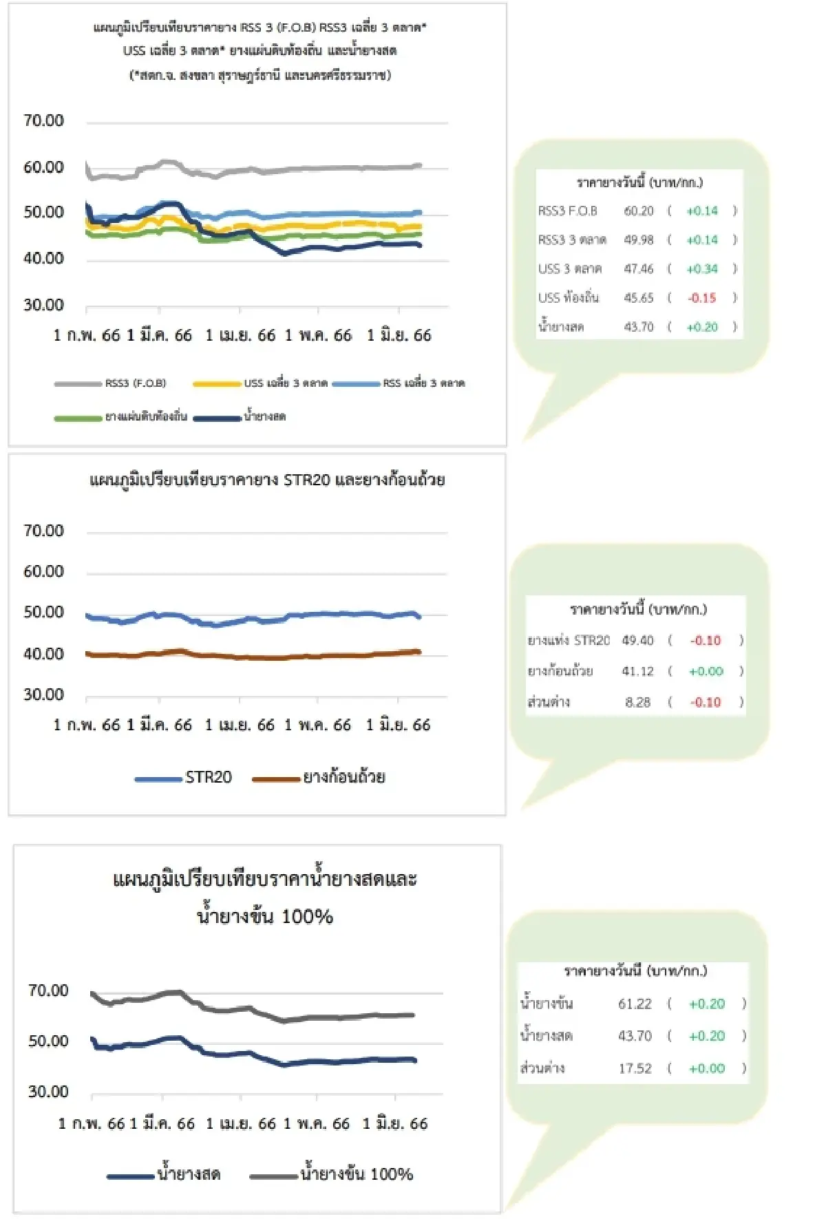 ราคายางแผ่นดิบ (สุราษฎร์ฯ) 47.46  ราคายางแผ่นรมควัน (สุราษฎร์ฯ) 50.17 บวก 0.33 บาท