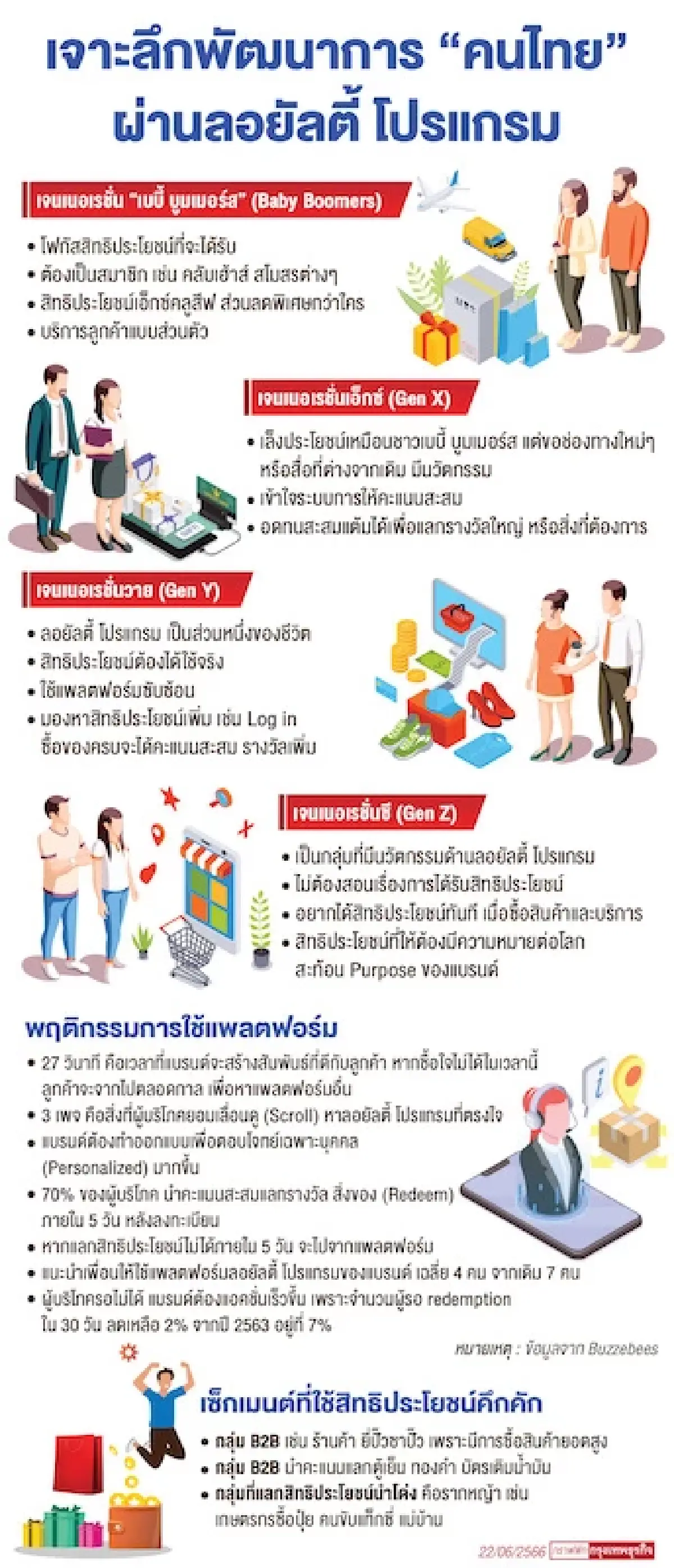 ‘บัซซี่บีส์’ ชี้แบรนด์สปอยล์ "ผู้บริโภคไทยหนัก" ลุยลอยัลตี้ โปรแกรม ดันยอด