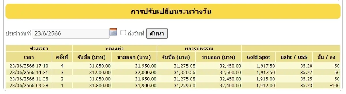 'ราคาทองวันนี้' 23 มิ.ย.66 จบวันทองคำแท่งขายออก 31,950 ส่วนทองรูปพรรณ 32,450