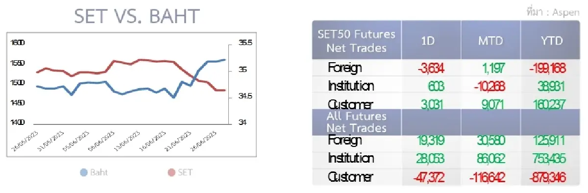 SET50 Futures : บล.โกลเบล็ก ถือ สถานะ Short ที่มีโดยมีจุดทำกำไรที่ 902 จุด