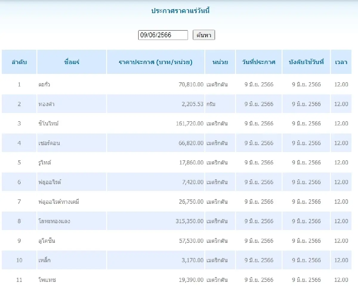 ตะกั่ว เมตริกตันละ 70,810.00 ทองคำ	กรัมละ 2,205.53