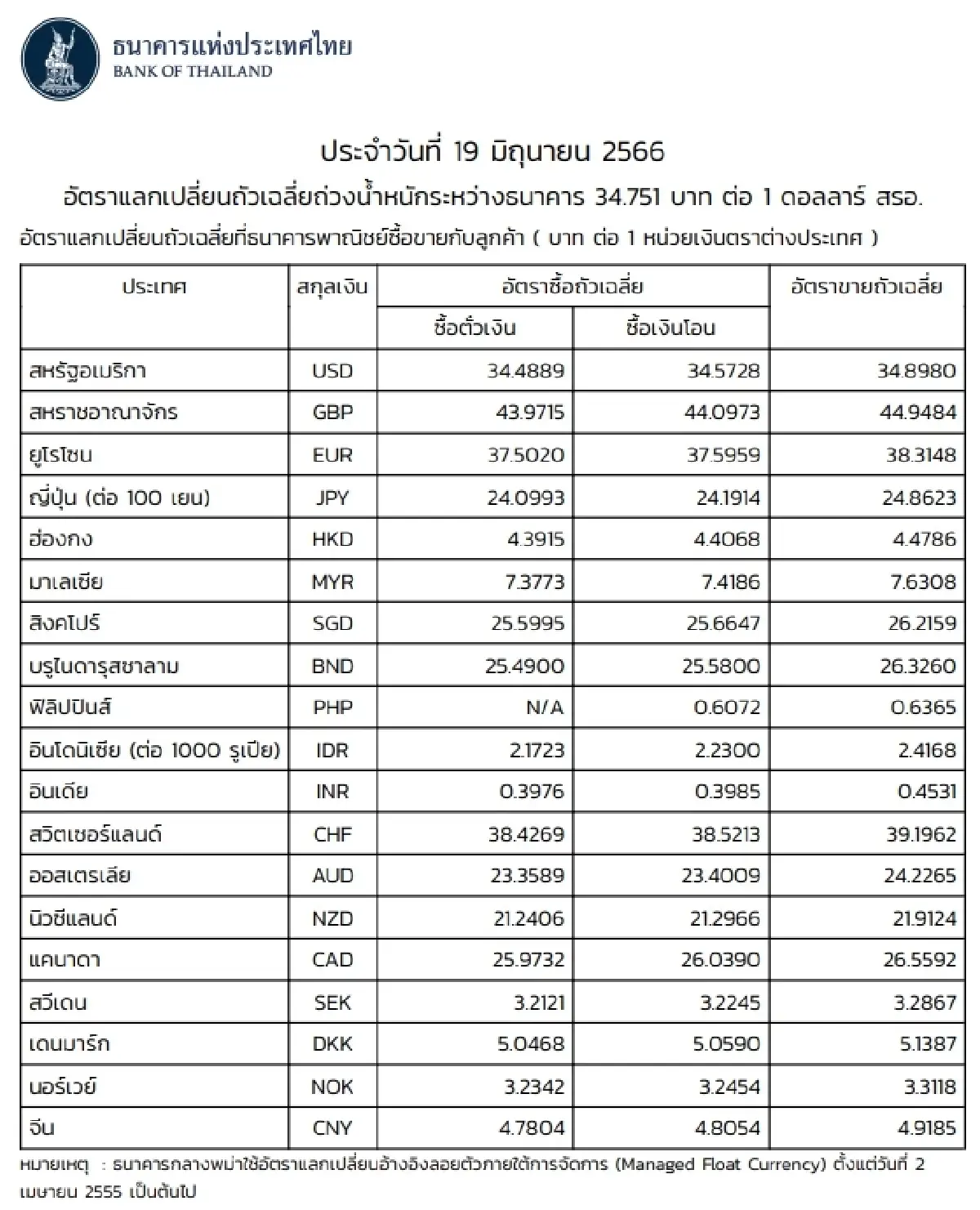 (ธปท.) อัตราแลกเปลี่ยนเงินตราต่างประเทศ ประจำวันที่ 19 มิถุนายน 2566